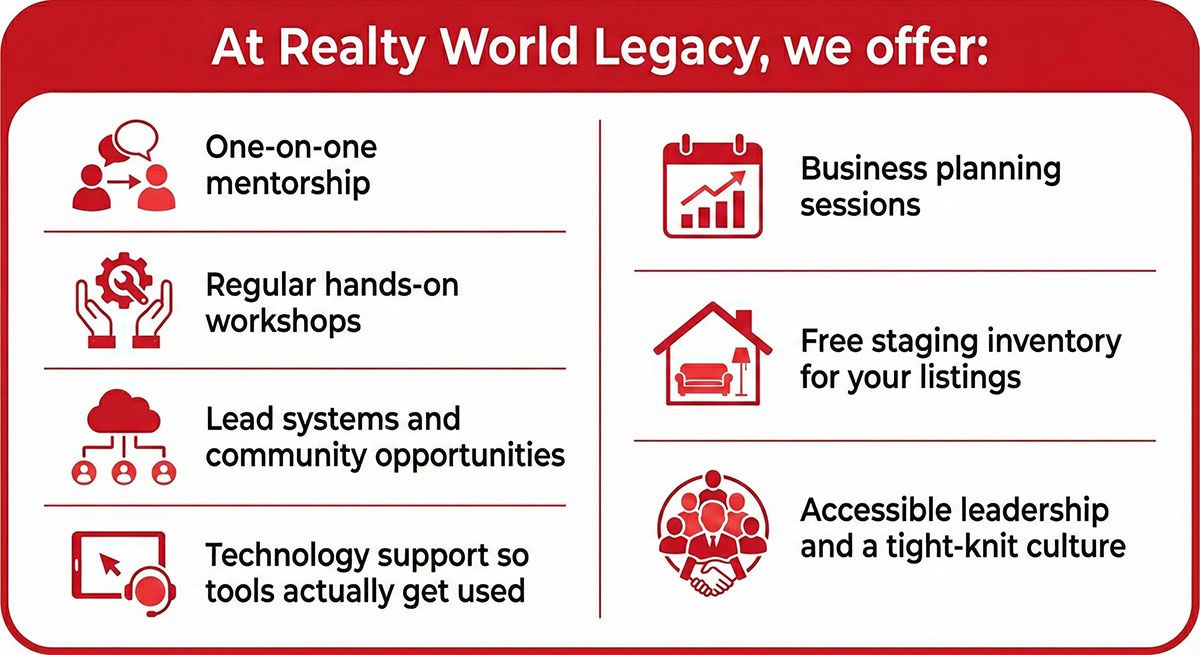 Infographic of what Realty World Legacy offers for new agents, from one-on-one mentorship to free staging inventory to accessible leadership