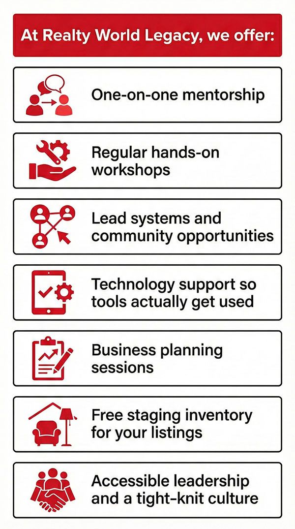Infographic of what Realty World Legacy offers for new agents, from one-on-one mentorship to free staging inventory to accessible leadership