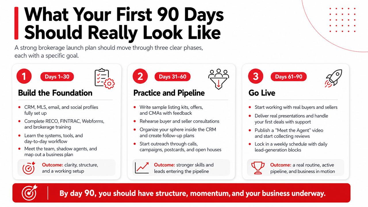 Infographic outlining a real estate agent’s first 90 days in three phases...