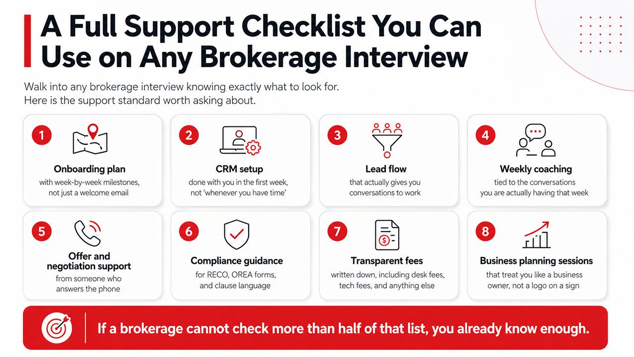 Infographic showing what support to look for in a real estate brokerage interview, featuring onboarding, CRM setup, lead flow, coaching, negotiation support, compliance, transparent fees, and business planning.