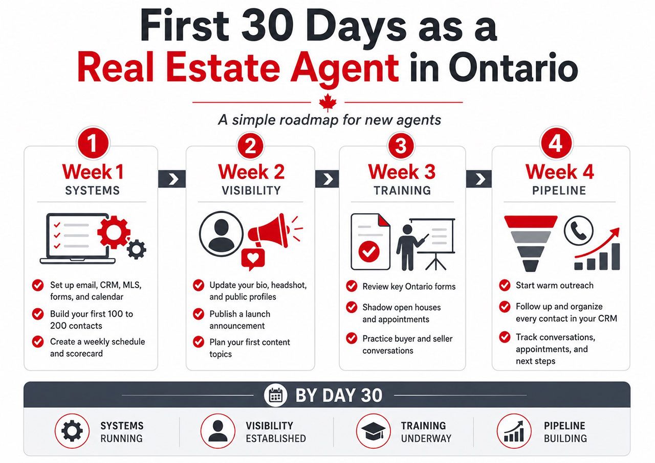 First 30 days roadmap for new real estate agents in Ontario covering systems, visibility, training, and pipeline building
